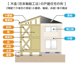 木造(在来軸組工法)の戸建住宅の例